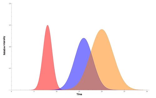 Chromatography Theory - Citizendium