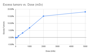 Excess tumors vs. Dose (mSv).png