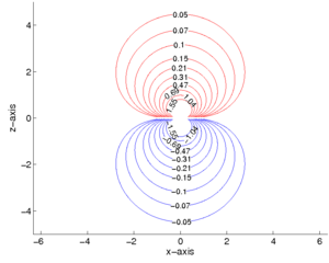 Dipole potential field.png