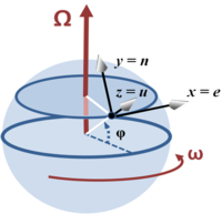 Tangent-plane, local coordinate system on rotating Earth at latitude φ.