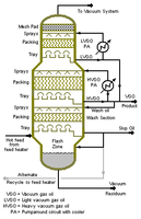 Process drawing of a typical vacuum distillation column