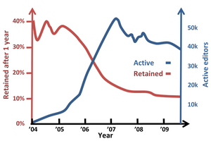 Retained edtors (red) and active edtiors (blue) on Wikipedia by year.png