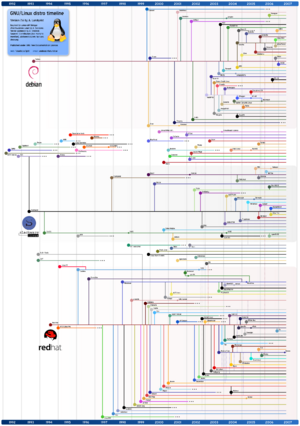 Linux distro timeline.png