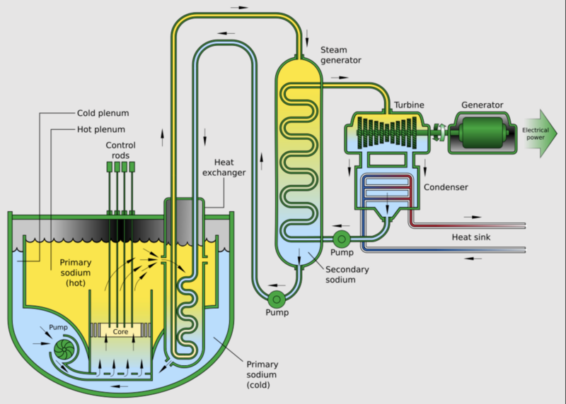 File:Sodium-Cooled Fast Reactor.png