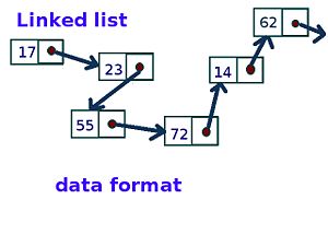 Linked list data format.jpg