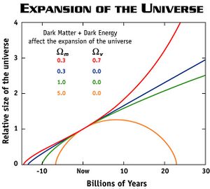 Universe expansion graph with Omega values990350b.jpg