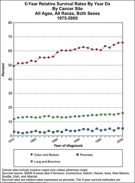 File:5-Year Relative Survival Rates By Year Dx By Cancer Site All Ages, All Races, Both Sexes 1975-2000.jpg