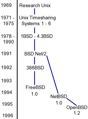 BSD Timeline.png
