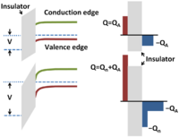 A narrow, surface inversion layer of electrons forms at large enough positive gate voltages. The horizontal dashed line indicates the Fermi level that divides occupied energy levels from empty ones at zero temperature.