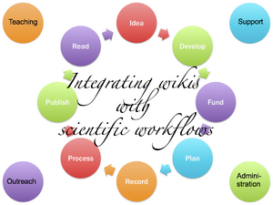 Integrating wikis with scientific workflows - LSWT Leipzig 2010.png