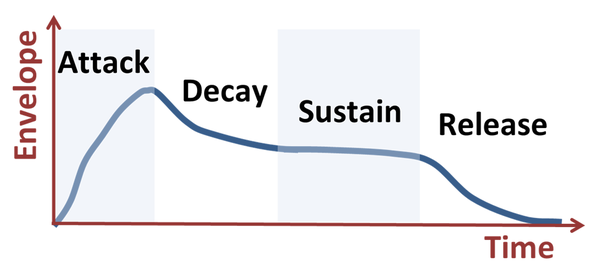 Envelope of a musical tone