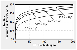 Sulfuric acid dew point.png
