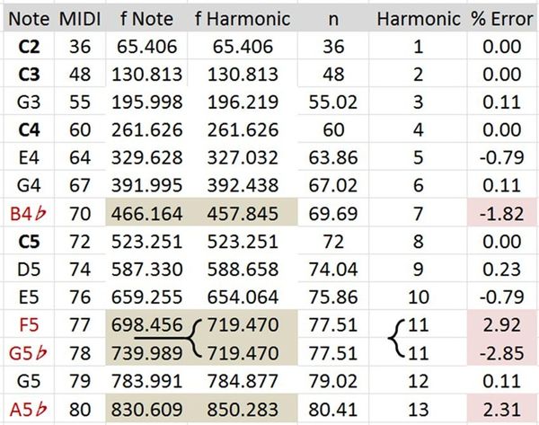 Comparison of even tempered notes with harmonics of C2.